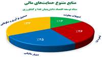 ستاد فرهنگسازی اقتصاد دانش بنیان منابع متنوع حمایت‏ های مالی